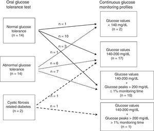 Relationship between oral glucose tolerance test results and continuous glucose monitoring profiles in 30 patients with cystic fibrosis.