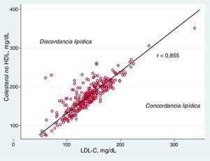 Correlación entre el c-LDL y el colesterol no HDL en la población. Los pacientes con un valor de colesterol no HDL 30mg/dL por arriba del valor de c-LDL fueron considerados como discordantes.