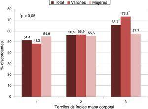 Proporción de obesos con discordancia lipídica en relación con el índice de masa corporal (tercilos).