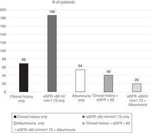 Number of patients diagnosed of nephropathy using the different criteria.