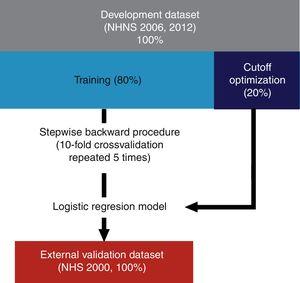 Diagram of the development and validation procedures. Models were developed using 80% of the NHNS 2006 and 2012 datasets and the remaining 20% was used as optimization datasets. Explanatory variables were determined using a stepwise backward procedure using 10-fold cross validation repeated 5 times. The final models were validated externally using data from the NHS 2000.