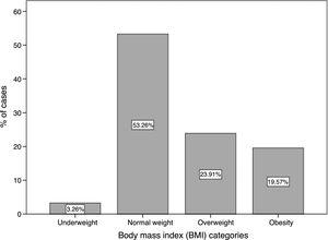 Nutritional status of SLE patients, according to BMI and the WHO classification criteria.