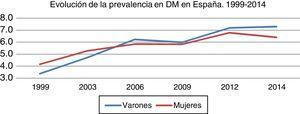 Elaborado a partir del INE: EDDS, 1999; ENS, 2003, 2006 y 2012; EESE, 2009 y 2014. Fuente: Instituto Nacional de Estadística25.