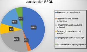 Localización de PPGL en nuestra población.
