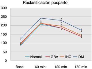 Valores de glucemia en los distintos puntos de la SOG con 100g, atendiendo a la reevaluación posparto (normal, GBA, IHC o DM).