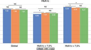 Cambios en la HbA1c a los 6 y 12 meses tras el cambio a Gla-300 en el global de pacientes y en función del control glucémico previo. *p < 0,05.