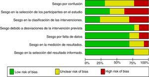 Gráfico de riesgo de sesgo: los juicios de los autores de la revisión sobre cada elemento de riesgo de sesgo se presentan como porcentajes en todos los estudios incluidos.