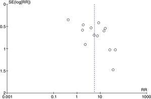 Funnel plot de los estudios incluidos en el metaanálisis: muestra un alto sesgo de publicación.