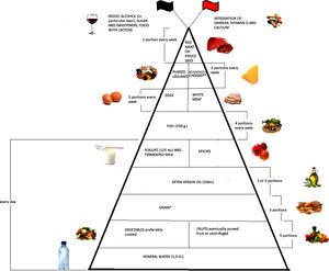The pyramid shows the correct nutrients distribution for IBD patients. *Only if patients experience repeated and severe symptoms after carbohydrate intake, specific diets can be taken, such as the low-FODMAP (Fermentable Oligo-, Di-, and Mono-saccharides and Polyols) diet, the Specific Carbohydrate Diet (SCD). **Without lactose.