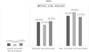 Diferencias en el porcentaje de pacientes en distinto estado nutricional según el Mini Nutritional Assesment (MNA) en función de la presencia de diabetes mellitus tipo 2 (DM) o no (prueba estadística utilizada U de Mann-Whitney; valor de p=0,06).