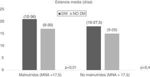 Diferencias en la estancia media hospitalaria en los pacientes con diabetes mellitus (DM) y sin DM en función del estado nutricional. Prueba estadística utilizada U de Mann-Whitney.
