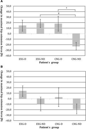 (A) Changes in maximal isometric force during hip extension contractions after intervention, measured in Newtons (N). Groups are as follows: experimental diabetic patients group (EXG-D, N=11), experimental non-diabetic patients group (EXG-ND, N=19), control diabetic patients group (CNG-D, N=6) and control non-diabetic patients group (CNG-ND, N=22). Data represent the mean and error bars present the standard error of the mean. Differences between groups significant at P<0.01 are denoted by †. Differences between groups significant at P<0.001 are denoted by #. (B) Changes in maximal isometric force during hip extension contractions after follow-up, measured in Newtons (N). Groups are as follows: experimental diabetic patients group (EXG-D, N=11), experimental non-diabetic patients group (EXG-ND, N=19), control diabetic patients group (CNG-D, N=6) and control non-diabetic patients group (CNG-ND, N=22). Data represent the mean and error bars present the standard error of the mean.