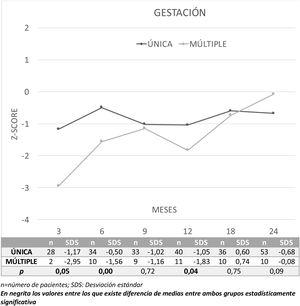 Evolución de los Z-scores medios totales del test de Brunet-Lézine comparando los niños nacidos tras embarazo único frente a gestación múltiple. En negrita, los valores entre los que existe diferencia de medias estadísticamente significativa entre ambos grupos.