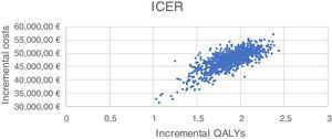 Cost-effectiveness plane, showing the 1000 ICER Monte Carlo simulations. ICER, incremental cost-effectiveness ratio; QALY, quality-adjusted life years.