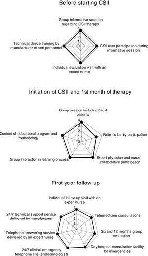 Results of the questionnaire regarding aspects1: before starting CSII,2 initiation of CSII and 1st month of therapy and3 first year follow-up. In the chart each spoke represents one of the variables. The data length of a spoke is proportional to the magnitude of the variable for the data point relative to the maximum magnitude of the variable across all data points.