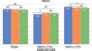 Changes in HbA1c at 6 and 12 months after switching to Gla-300 in the global patient population and according to previous glycemic control. *p<0.05.
