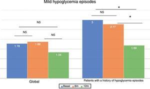 Changes in the frequency of mild hypoglycemic episodes at 6 and 12 months after switching to Gla-300 in the global patient population and in the group with previous mild hypoglycemia. * p<0.05.