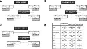 Analysis of the sequential model. A) Sequential model with STOP-Bang and pulse oximetry. B) Sequential model with the modified Dixon tool (cut-off point 5) and pulse oximetry. C) Sequential model with the modified Dixon tool (cut-off point 3) and pulse oximetry. D) Analysis of diagnostic tests of the different sequential models.