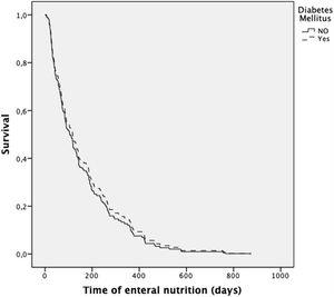 Cox regression to analyze survival according to the presence or absence of diabetes mellitus.