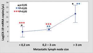 CK-19 log-mRNA copies/μl regarding to the metastatic lymph node size.