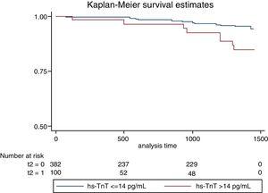 Survival free of major cardiovascular events according to the presence of basal troponin.