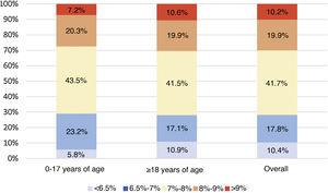 Distribution of the population by HbA1c ranges by age: minors (0-17 years of age) and adults (≥18 years of age).