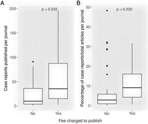 (A) Case reports published per journal by fee-charging status. (B) Case reports as a percentage of total articles per journal by fee-charging status.