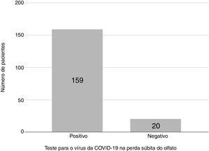 Frequência do teste de Covid‐19 na perda súbita do olfato.