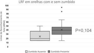 Gráfico tipo Boxplot demonstrao os resultados de LRF nas orelhas com e sem zumbido do grupo OMA.