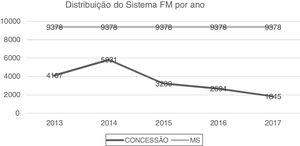 Distribuição do quantitativo do sistema de frequência modulada por ano no Brasil. MS, Ministério da Saúde.
