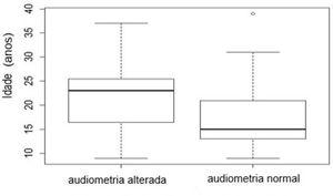 Gráfico Box‐plot de comparação das médias de idade (em anos) entre o grupo de audiometria normal e alterada.