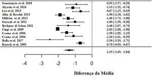 Gráfico floresta do sintoma nasal coriza avaliado em 12 estudos segundo a escala analógica autorreferida.O gráfico apresenta os valores do tamanho do efeito acumulado e para cada estudo com os respectivos intervalos de confiança. O tamanho do quadrado nas barras de efeito reflete o peso dos estudos.