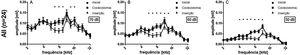 Amplitudes extracocleares de PAC de todos os casos em média, em diferentes intensidades de estímulo: (A) 70dB; (B) 60dB; (C) 50dB. Teste estatístico, teste de postos sinalizados de Wilcoxon; * p ≤ 0,05, barras de erro±erro padrão.
