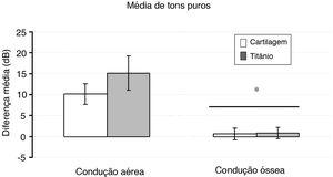 Média da diferença antes‐depois e erro‐padrão da média de tons puros avaliada com base nos limiares de condução aérea e óssea em ambos os grupos. * Via óssea < via aérea (p <0,001).