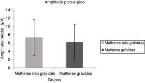 Média e desvio‐padrão da amplitude n1 − p1 do oVEMP para mulheres não grávidas e grávidas.