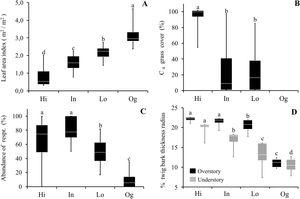 Comparisons of vegetation structure and functional traits between areas affected by fire and old-growth forests. (A) Leaf area index; (B) C4 grass cover; (C) Abundance of resprouting individuals; and (D) % twig bark thickness in the overstory (plants with the diameter at breast height ≥5.0 cm – black boxes) and understory (diameter at breast height 1.0 ≤ dbh <5.0 cm – gray boxes) in areas with different fire frequencies (Hi: 4 times; In: 3 times; Lo: 1 time) and an old-growth forest (Og). Boxes represent 25–75 percentiles, lines within boxes represent the median value, and bars indicate the minimum and maximum values. Different letters indicate significant differences at p < 0.01.