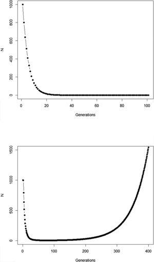 Population trajectory of a simple discrete Malthusian model for a population starting with N0=1000 individuals. (A) Simulation with a fixed mean W=0.8 after an environmental change that reduces its mean fitness, goes to extinction after ca. 32 generations; (B) population trajectory if adaptive landscape in Fig. 2 increases mean fitness over time and allows evolutionary population rescue, with an h2=0.35 (see Gomulkiewicz and Holt, 1995 for details of this basic model).