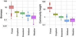 Relationship between ecosystem type and (a) biomass (kg m−2) and (b) community height (m) in 971 plant communities gathered from 12 studies around the globe. Boxes contain 50% of the data, with center line at median. Whiskers extend up to 1.5 interquartile range.