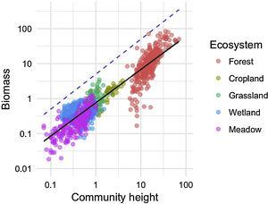 Relationship between community stand height and aboveground biomass in 971 plant communities gathered from 12 studies around the globe in 5 ecosystem types. Biomass is measured in dry kg m−2, community height is in m. Dashed blue line is the maximum achievable aboveground biomass for a given stand height in natural communities.