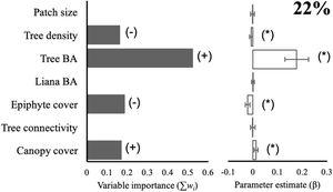 Effect of patch size and different vegetation attributes on the diversity (exponential of Shannon entropy) of arboreal mammals in the Lacandona rainforest, Mexico. BA = basal area. The importance of each predictor (panel on the left side) is shown by the sum of Akaike weights (∑wi) of all the models in which each predictor was included, where the direction of the effect (+/-) is indicated. We do not show the importance (∑wi) of those predictors for which the unconditional variance was higher than the averaged parameter estimates (see panel on the right side), as the parameter estimates (β) in these cases include zero, which is interpreted as an inaccurate and non-significant effect. Parameter estimates with asterisks (*) indicate the opposite. The percentage of deviance explained by the complete model is also indicated.
