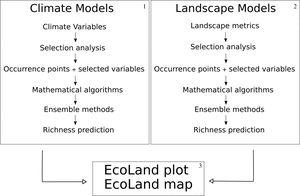 EcoLand analysis framework. 1 — Building steps of climate niche-based models. 2 — Building steps of landscape niche-based models. In boxes 1 and 2 the niche-based models must be built following the same assumptions. 3 — EcoLand analysis for understanding the effects of landscape modification on biodiversity patterns at broad scale perspectives (see “Methods” Section). 4 — Geographical prediction of the EcoLand.