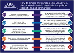 Main environmental changes (C1–C5) in the Brazilian semi-arid coast and their respective scientific questions (Q1–Q5).