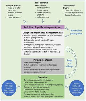 Research framework for developing best management practices for biodiversity conservation in grassy biomes in Brazil.