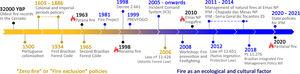 Main landmarks related to use and fire throughout the history of Brazil, from European colonization until today. The change from yellow to blue color indicates the increasing understanding of the use of fire for ecosystem management in Brazil. (For interpretation of the references to colour in the figure legend, the reader is referred to the web version of this article.)