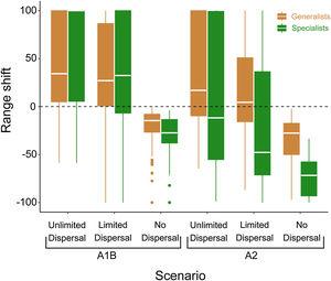 Proportional change in potential distribution for 140 habitat-generalist bat species and 88 habitat-specialist bat species in response to combined effects of climate and land use change. Projections correspond to two different scenarios for climate/land-use changes and different levels of dispersal limitation. A1B and A2 refer to Mitigation and B.A.U., i.e. more optimistic and less optimistic climate and land use change scenarios. Unlimited Dispersal assumes that bat species have ability to disperse across any type of environment and across fragmented landscape. Limited dispersal assumes that bat species have the ability to disperse only across analog environment, whereas non-analog environment is considered a dispersal barrier. In the No Dispersal scenario species are restricted to their current range.