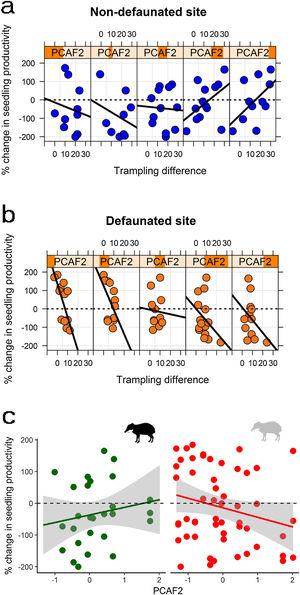 Changes in seedling productivity along the PCAF2 gradient as a result of: (a) experimental defaunation in the non-defaunated site; (b) experimental defaunation on the defaunated site; (c) presence or absence of white-lipped peccaries (left and right, respectively). Responses are weighted differences between control and exclosure plots, where positive values denote larger magnitude in controls and negative values larger magnitude on exclosures (see methods section for more details). For figures (a) and (b) subpanels denote a gradient in PCAF2 (e.g., leftmost subpanel showing largest negative PCAF2 value range, rightmost subpanel showing largest positive PCAF2 value range); within subpanels, the x-axis indicates the effect of the intensity of trampling for every particular range of PCAF2 values.