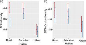 Color diversity (a) and SES of color diversity (b) variation during breeding (red) and non-breeding (blue) seasons along urban-rural gradients. SES, standardized effect size; values higher than zero indicate a greater diversity than expected by the null model, whereas values lower than zero indicate lower diversity than expected by the null model. Points are means, and vertical lines are confidence intervals.