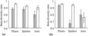 The turnover component of beta diversity measured as the ratio of turnover component and total beta diversity (a) abundance based approach, (b) incidence based approach. Grey and white bars represent forests and steppes (mean±sd), respectively.