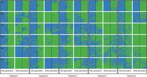 Spatial patterns in simulations at local scale. The blue and green colors represent the two species and red squares represent empty sites on the grid created after individual mortality. The solid line on the middle of the grid indicates where the condition (degree of river permeability) reduced the chance of either species crossing. Letters represent the degrees of river permeability in each row. (a) 0.01; (b) 0.05; (c) 0.10; (d) 0.20; (e) 0.50; e (f) 1.