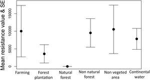Mean resistance values for each evaluated land cover for lowland tapirs (Tapirus terrestris) in Atlantic forest, Brazil, obtained using Resistance GA.
